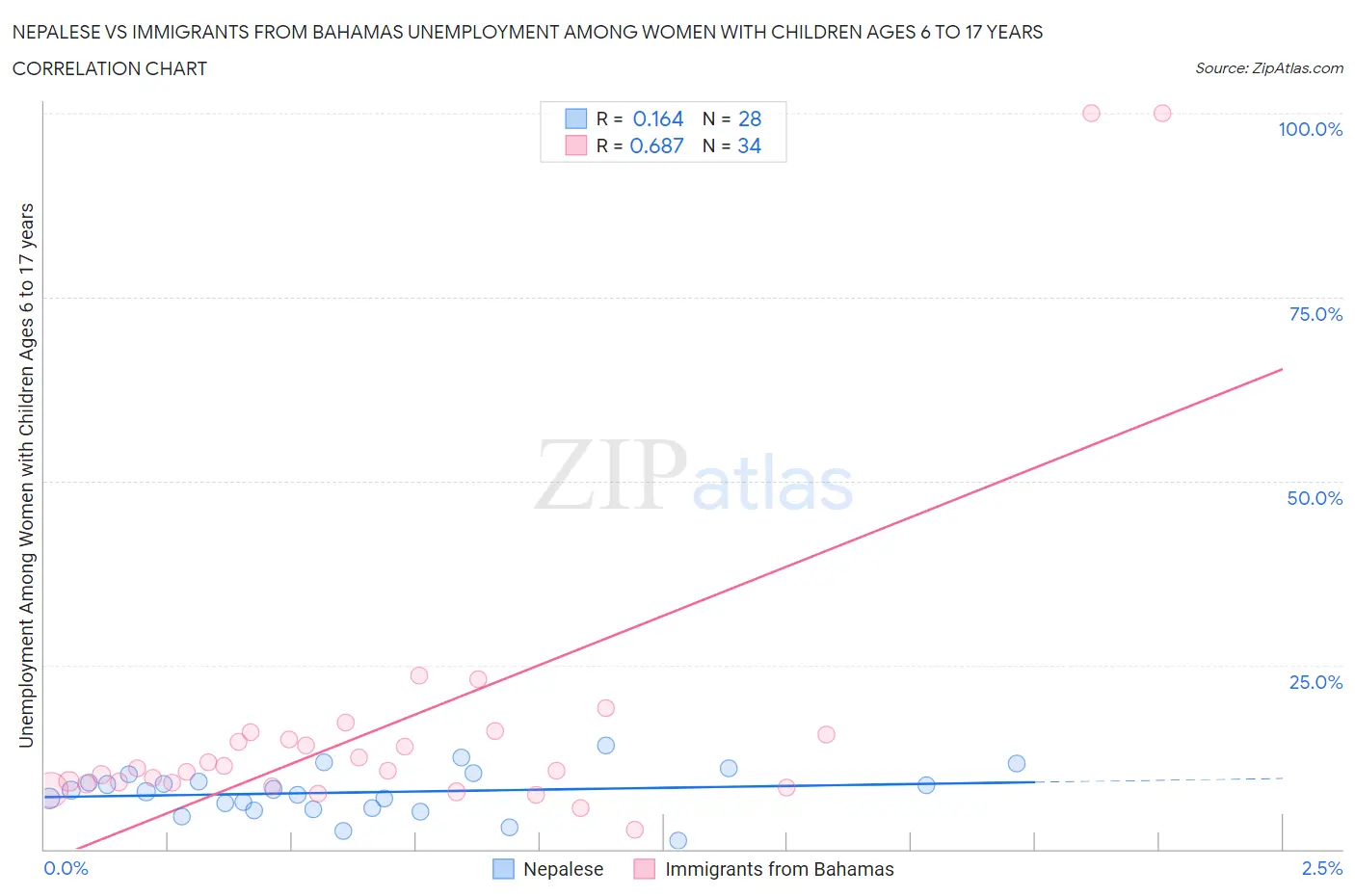 Nepalese vs Immigrants from Bahamas Unemployment Among Women with Children Ages 6 to 17 years