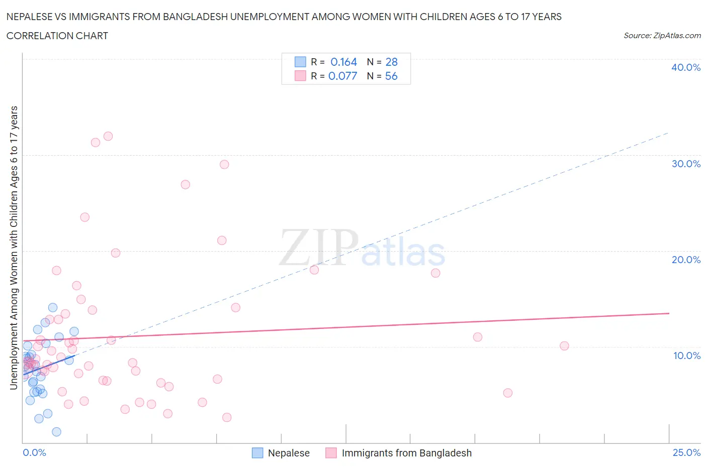 Nepalese vs Immigrants from Bangladesh Unemployment Among Women with Children Ages 6 to 17 years