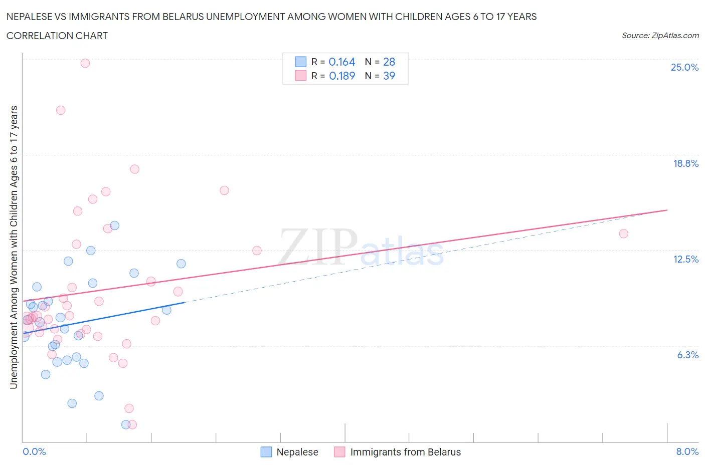 Nepalese vs Immigrants from Belarus Unemployment Among Women with Children Ages 6 to 17 years