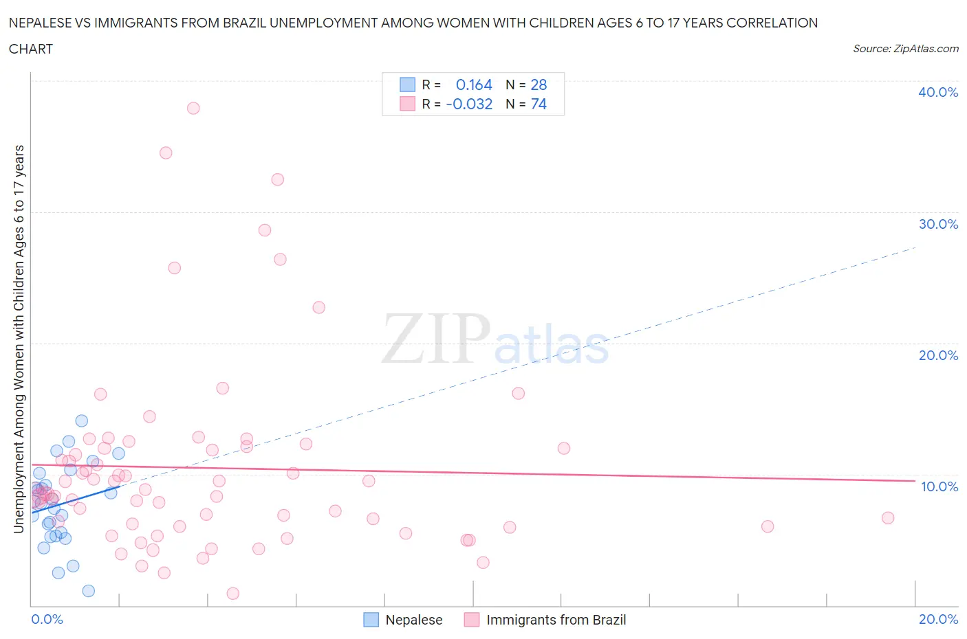 Nepalese vs Immigrants from Brazil Unemployment Among Women with Children Ages 6 to 17 years