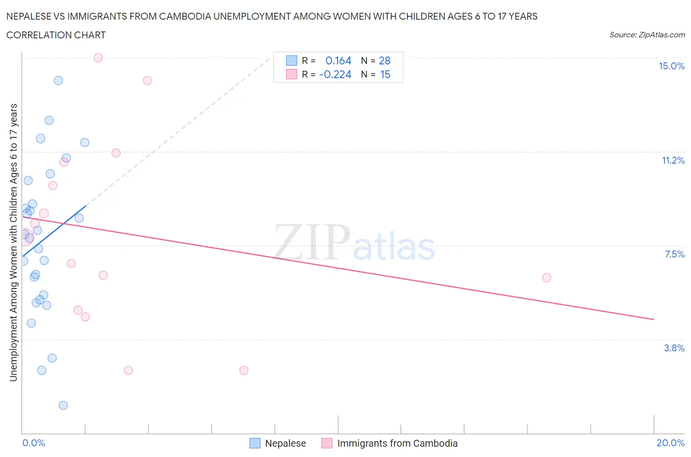 Nepalese vs Immigrants from Cambodia Unemployment Among Women with Children Ages 6 to 17 years