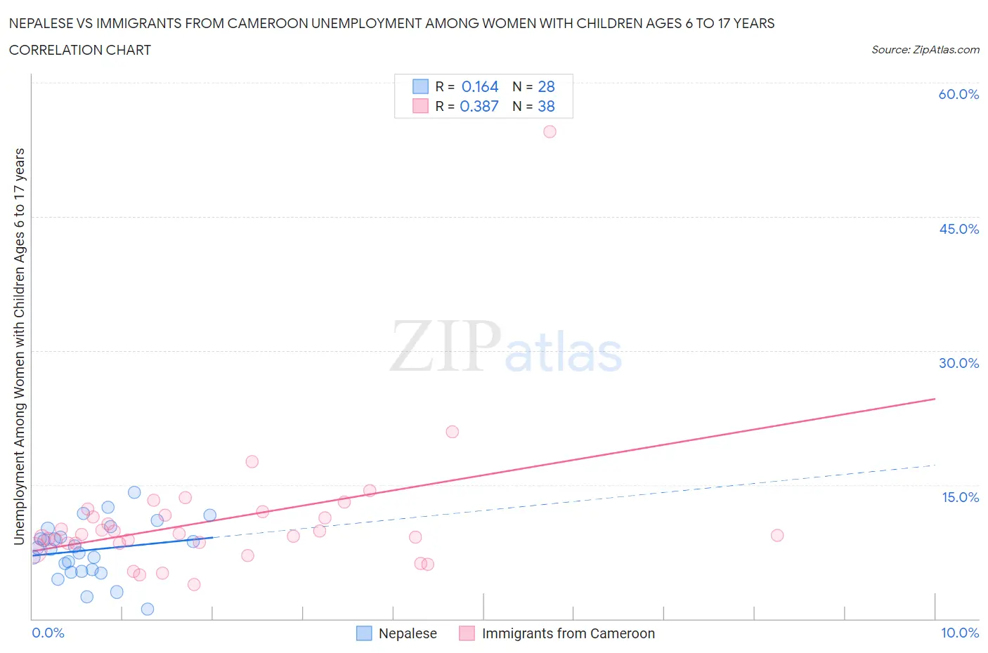 Nepalese vs Immigrants from Cameroon Unemployment Among Women with Children Ages 6 to 17 years
