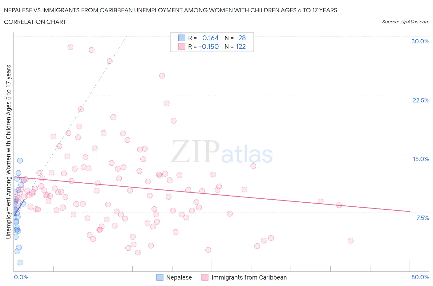 Nepalese vs Immigrants from Caribbean Unemployment Among Women with Children Ages 6 to 17 years