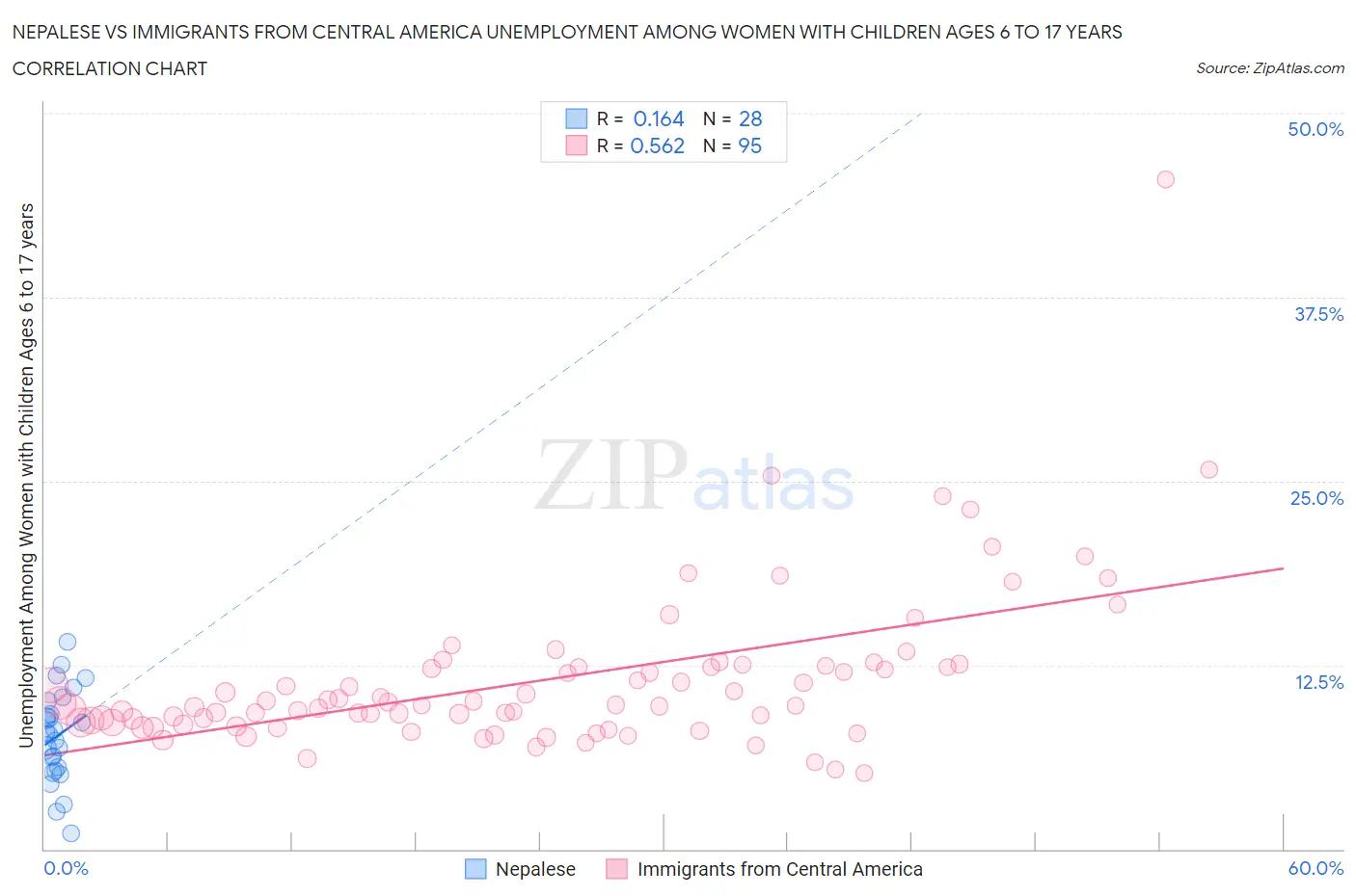 Nepalese vs Immigrants from Central America Unemployment Among Women with Children Ages 6 to 17 years
