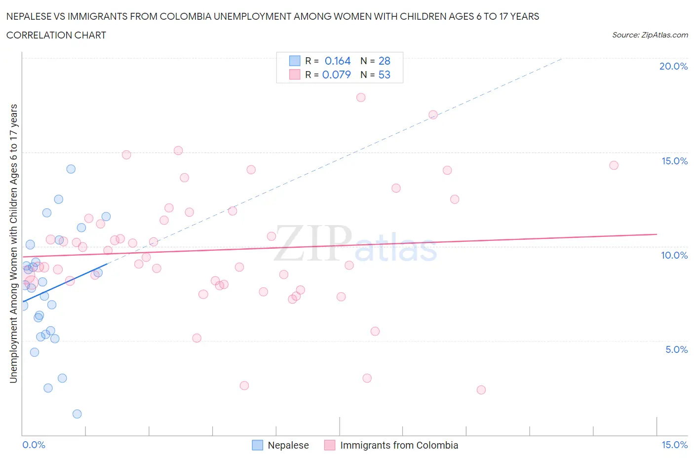 Nepalese vs Immigrants from Colombia Unemployment Among Women with Children Ages 6 to 17 years