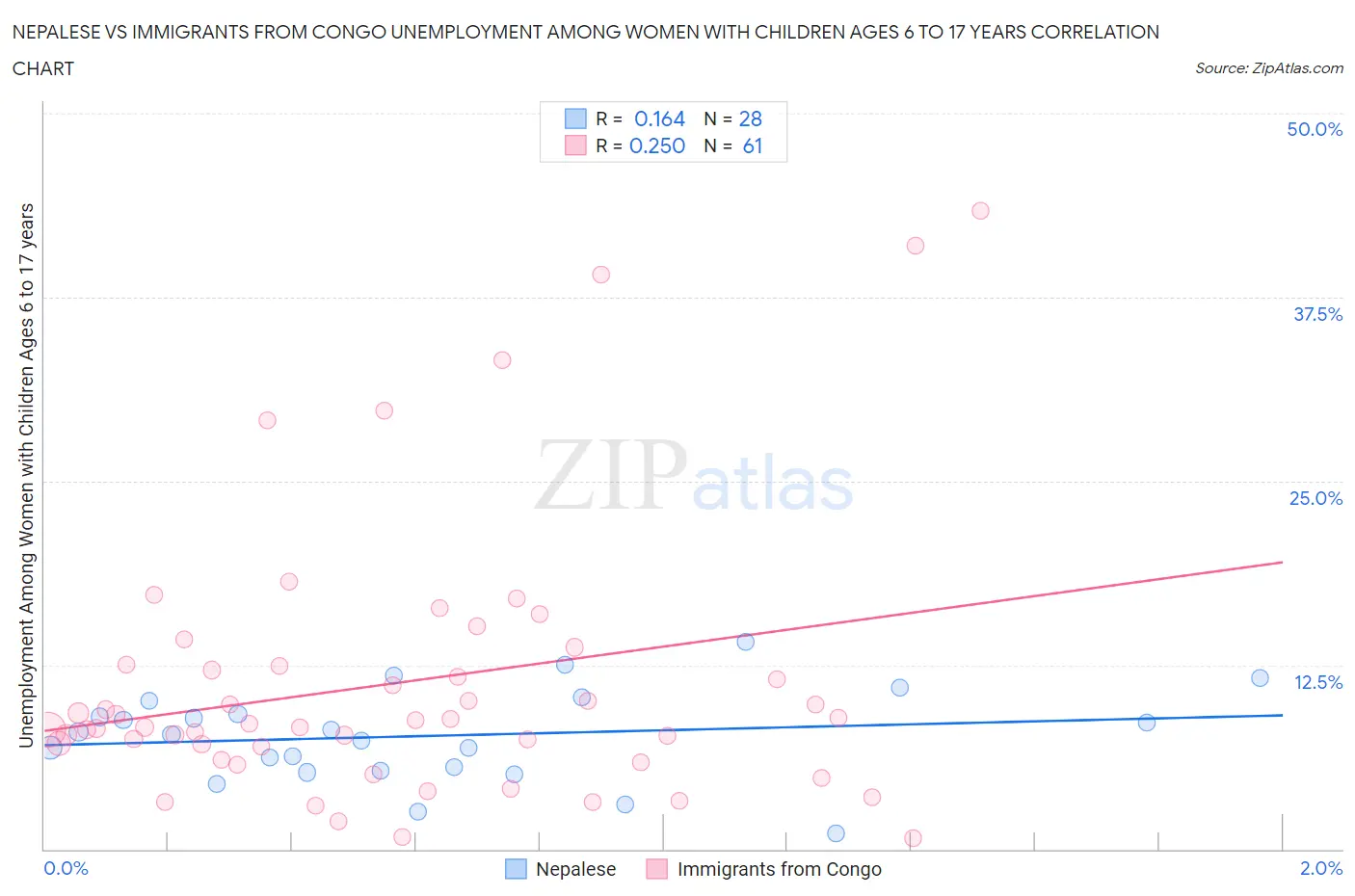 Nepalese vs Immigrants from Congo Unemployment Among Women with Children Ages 6 to 17 years