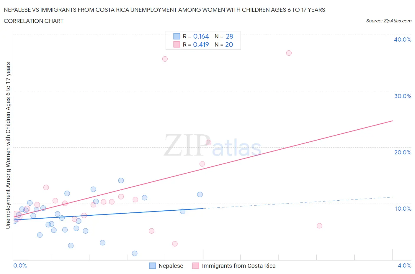 Nepalese vs Immigrants from Costa Rica Unemployment Among Women with Children Ages 6 to 17 years