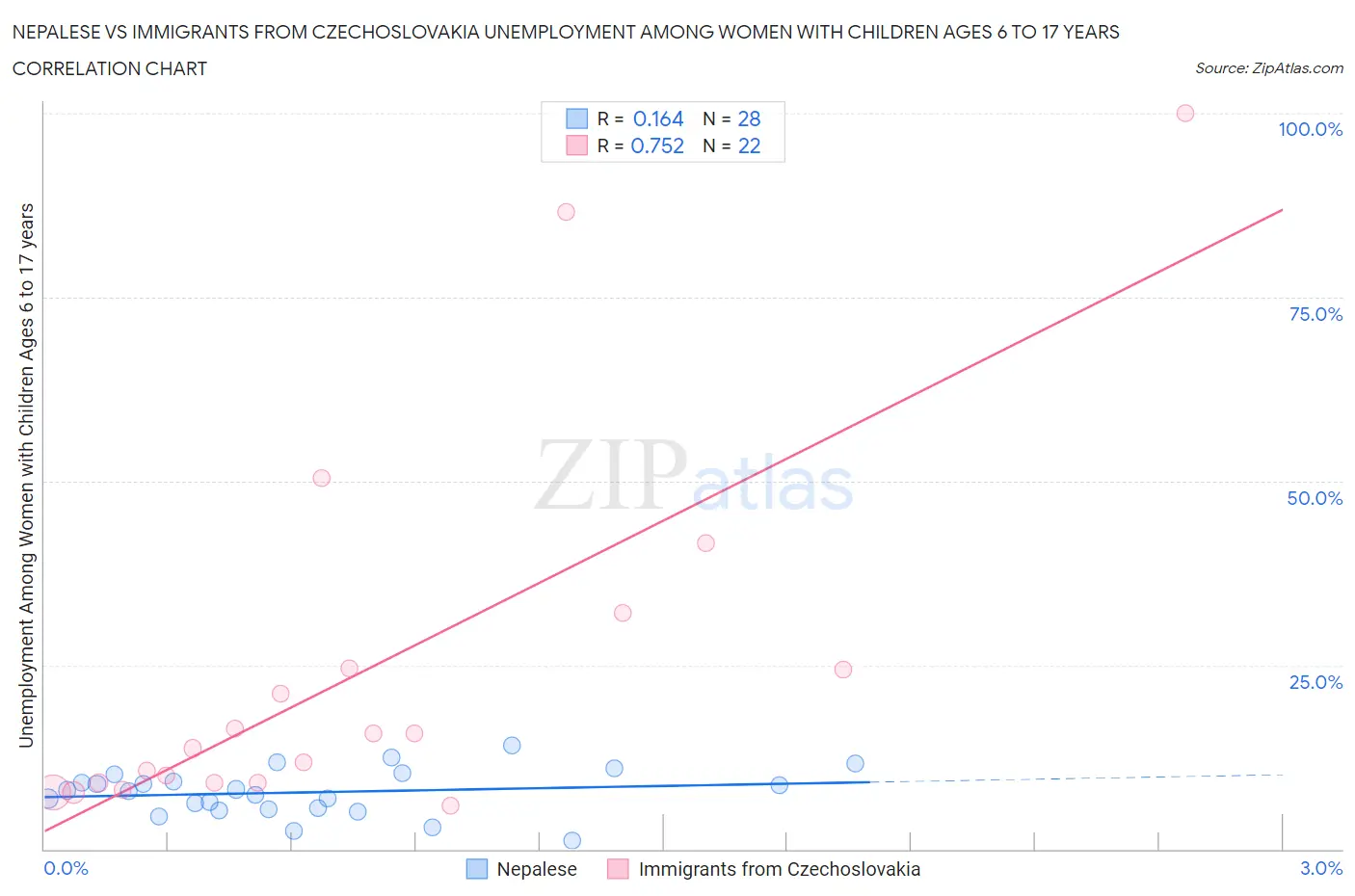 Nepalese vs Immigrants from Czechoslovakia Unemployment Among Women with Children Ages 6 to 17 years