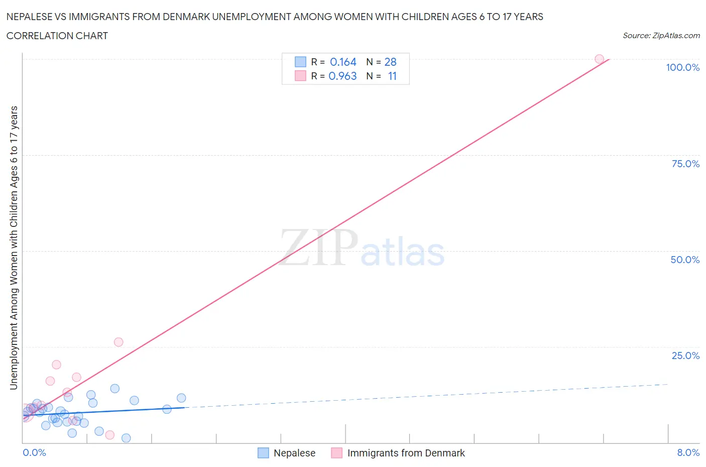 Nepalese vs Immigrants from Denmark Unemployment Among Women with Children Ages 6 to 17 years