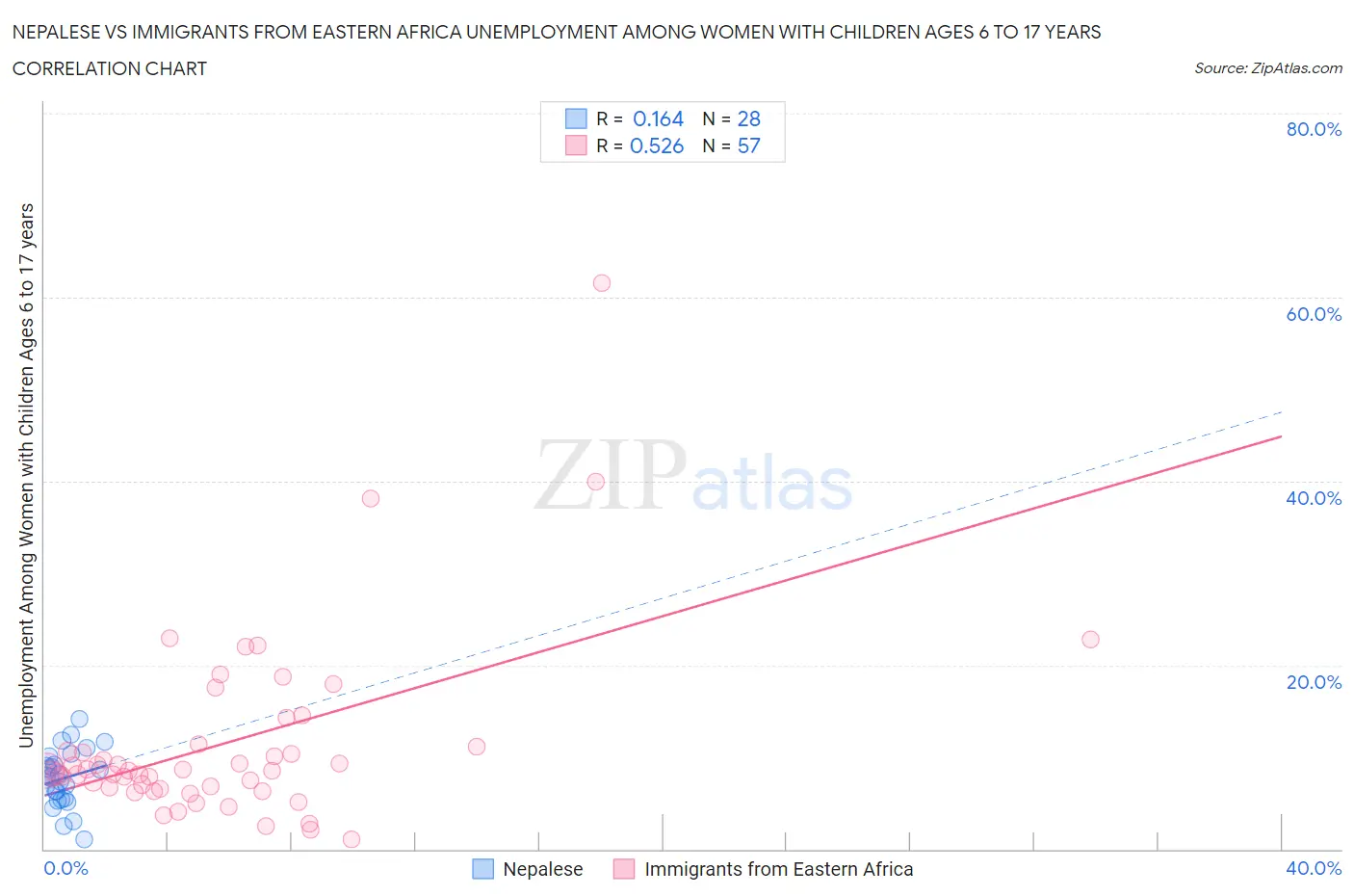 Nepalese vs Immigrants from Eastern Africa Unemployment Among Women with Children Ages 6 to 17 years