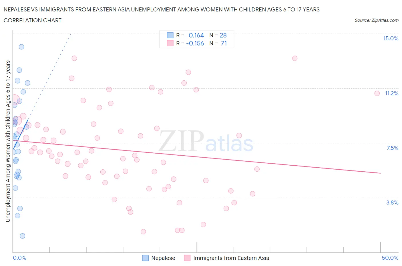 Nepalese vs Immigrants from Eastern Asia Unemployment Among Women with Children Ages 6 to 17 years