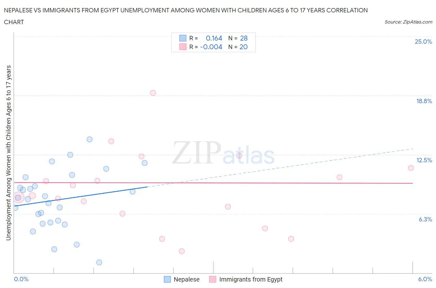 Nepalese vs Immigrants from Egypt Unemployment Among Women with Children Ages 6 to 17 years