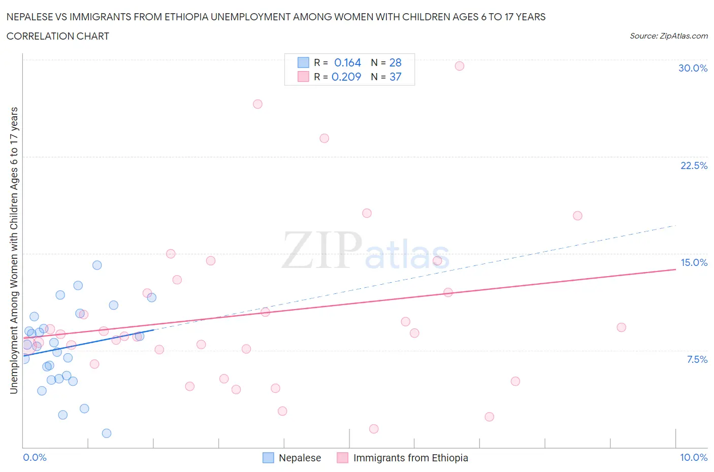 Nepalese vs Immigrants from Ethiopia Unemployment Among Women with Children Ages 6 to 17 years