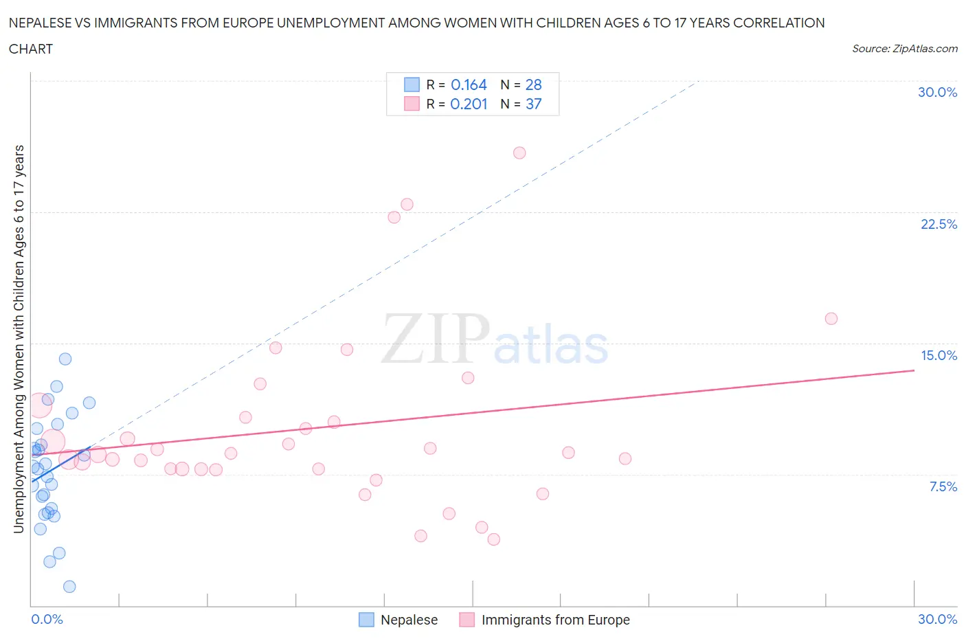 Nepalese vs Immigrants from Europe Unemployment Among Women with Children Ages 6 to 17 years