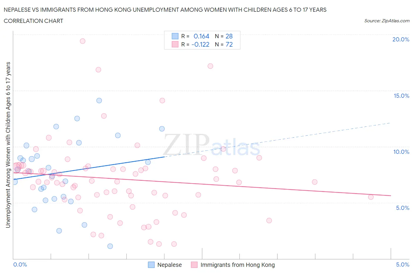 Nepalese vs Immigrants from Hong Kong Unemployment Among Women with Children Ages 6 to 17 years