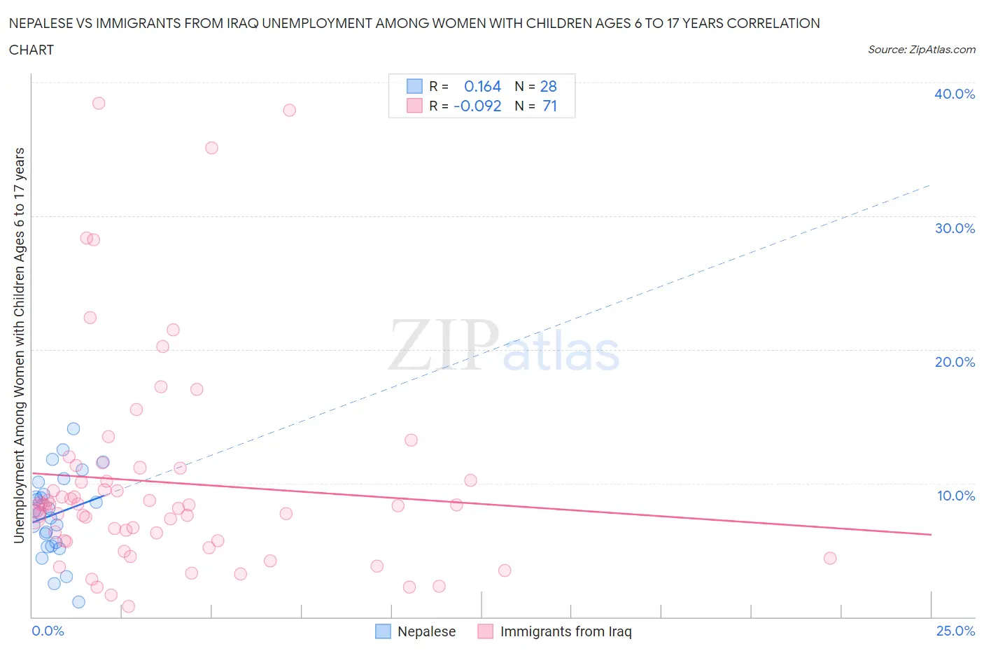 Nepalese vs Immigrants from Iraq Unemployment Among Women with Children Ages 6 to 17 years