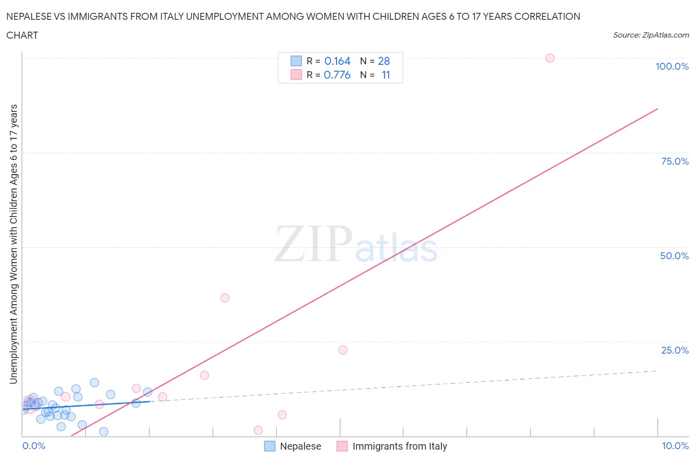 Nepalese vs Immigrants from Italy Unemployment Among Women with Children Ages 6 to 17 years