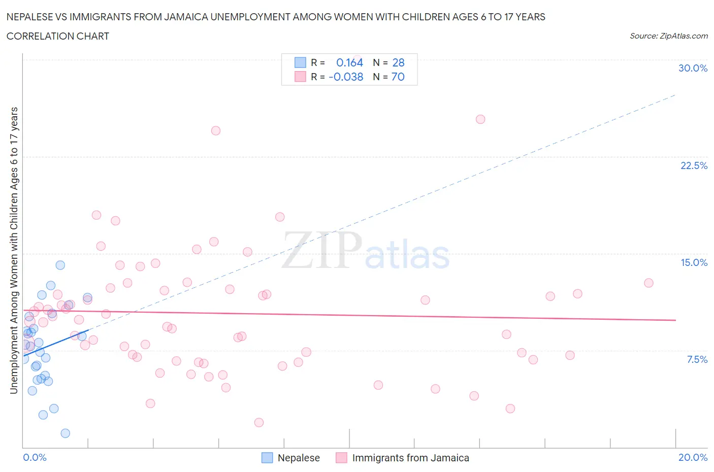 Nepalese vs Immigrants from Jamaica Unemployment Among Women with Children Ages 6 to 17 years