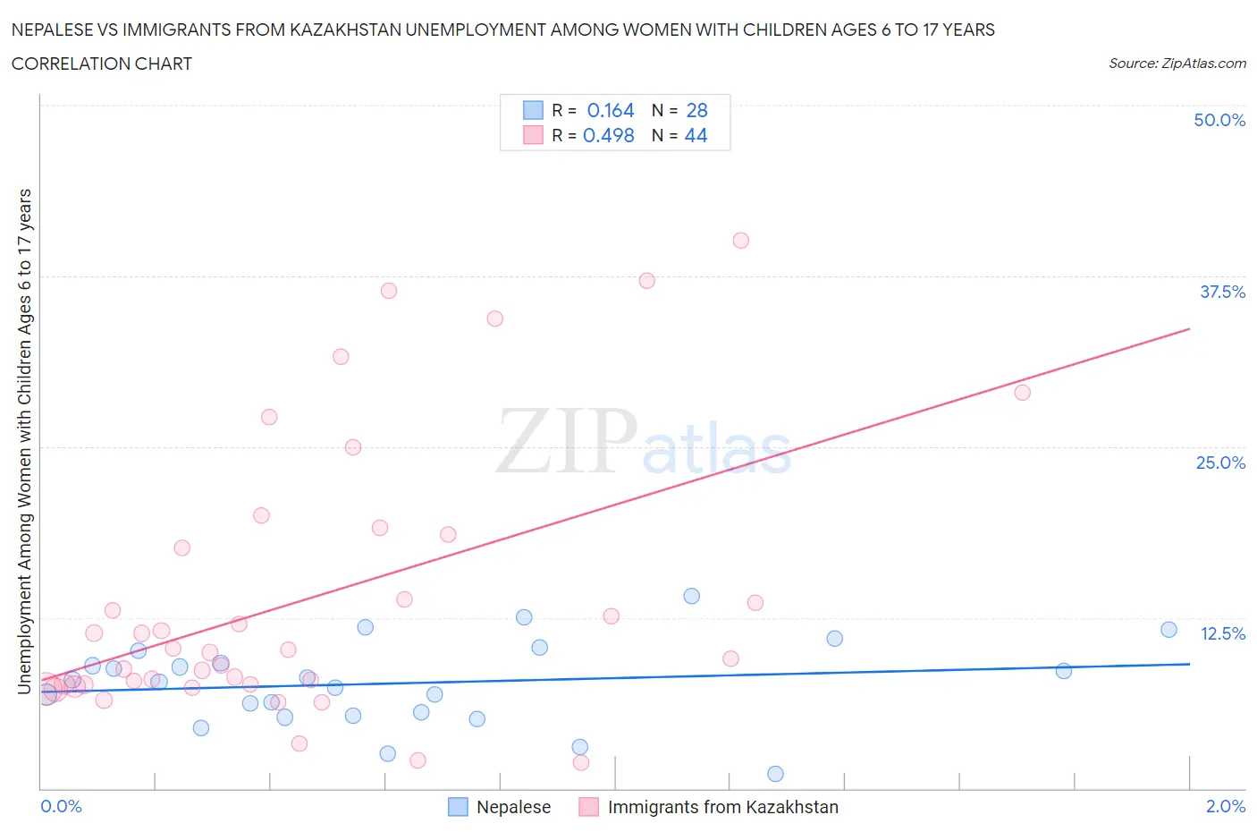Nepalese vs Immigrants from Kazakhstan Unemployment Among Women with Children Ages 6 to 17 years