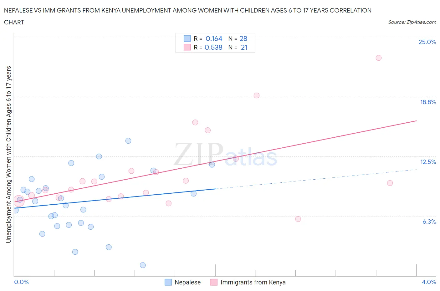 Nepalese vs Immigrants from Kenya Unemployment Among Women with Children Ages 6 to 17 years