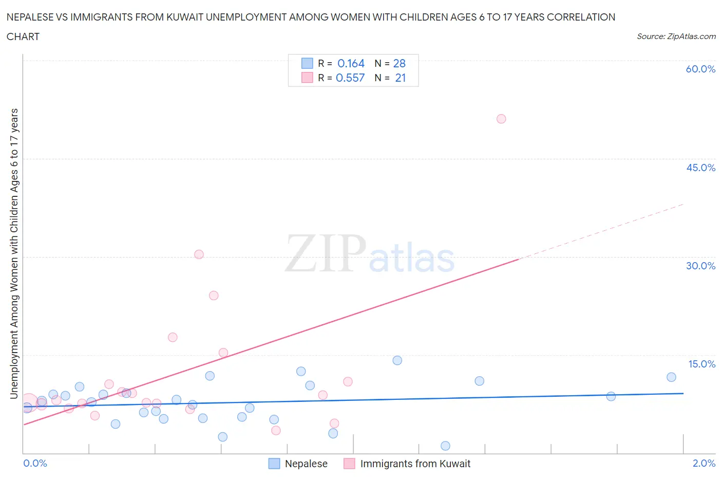 Nepalese vs Immigrants from Kuwait Unemployment Among Women with Children Ages 6 to 17 years