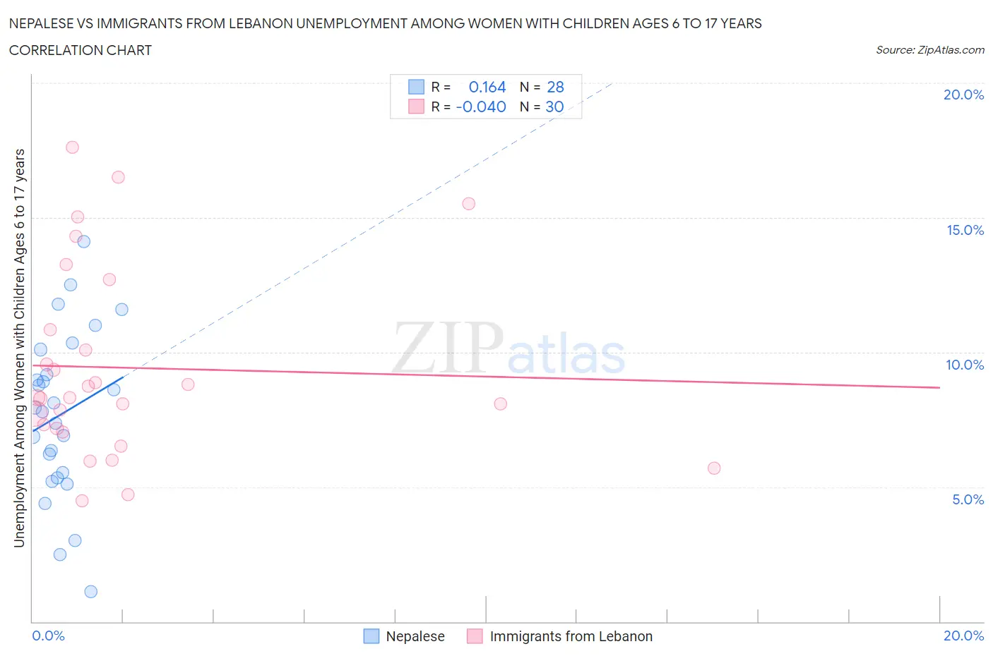Nepalese vs Immigrants from Lebanon Unemployment Among Women with Children Ages 6 to 17 years
