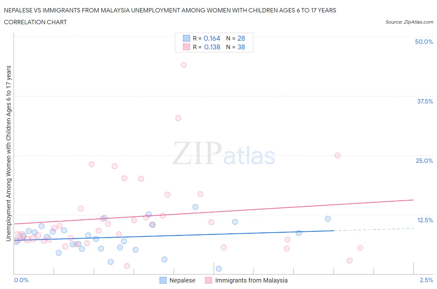 Nepalese vs Immigrants from Malaysia Unemployment Among Women with Children Ages 6 to 17 years