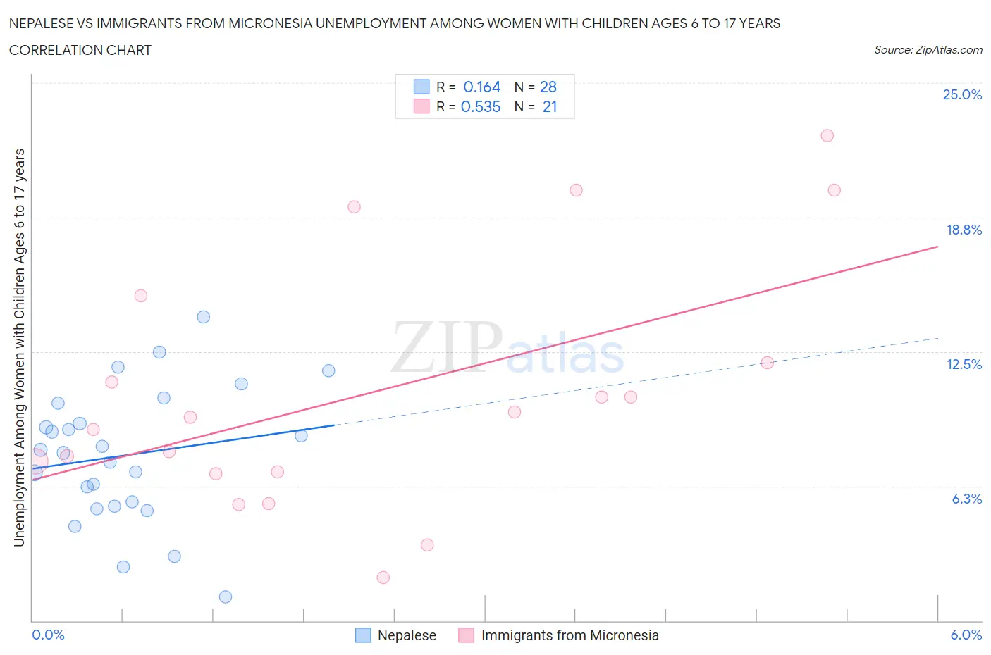 Nepalese vs Immigrants from Micronesia Unemployment Among Women with Children Ages 6 to 17 years