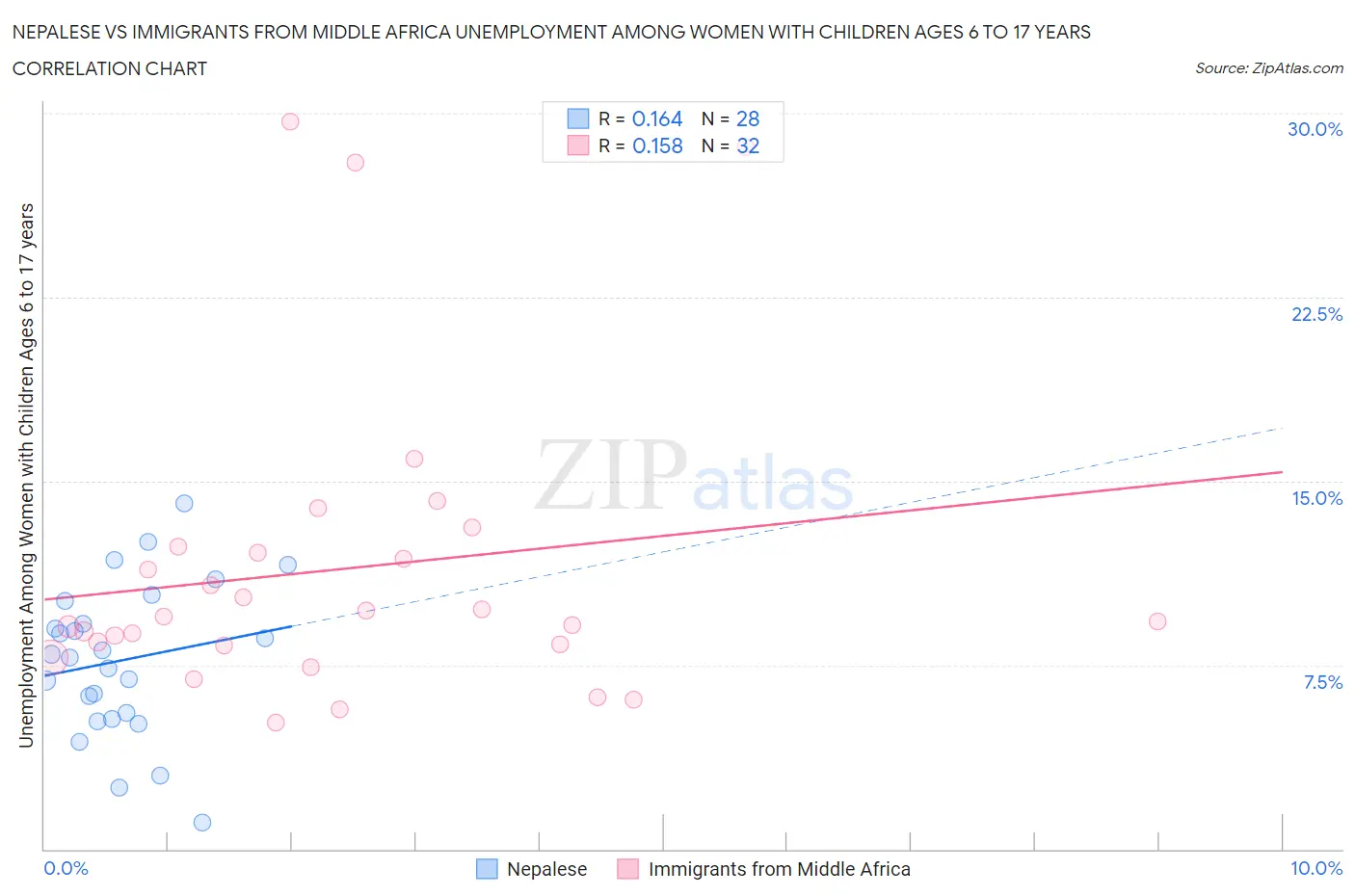Nepalese vs Immigrants from Middle Africa Unemployment Among Women with Children Ages 6 to 17 years