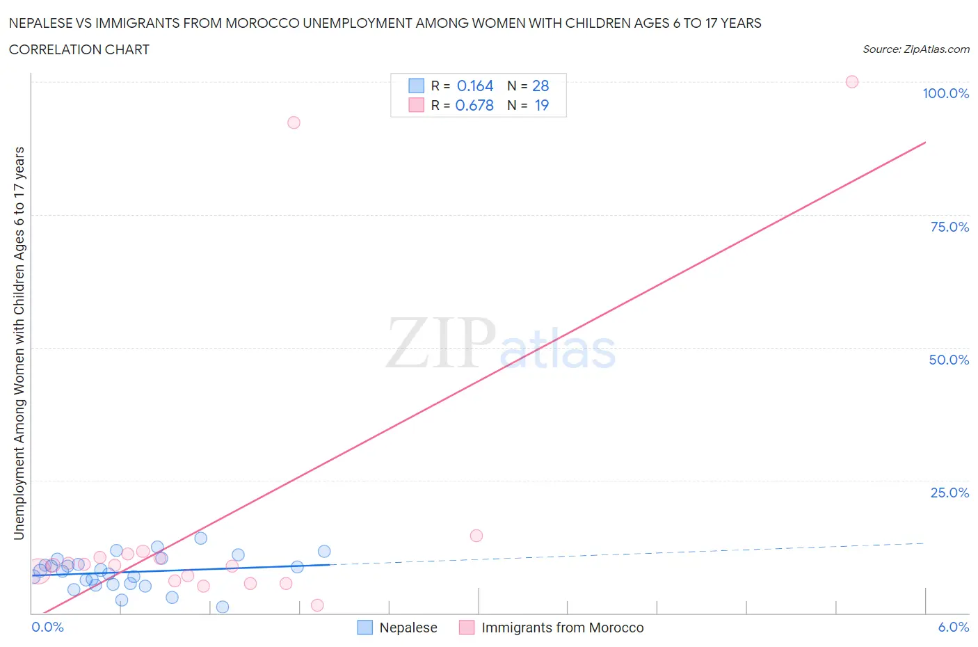 Nepalese vs Immigrants from Morocco Unemployment Among Women with Children Ages 6 to 17 years