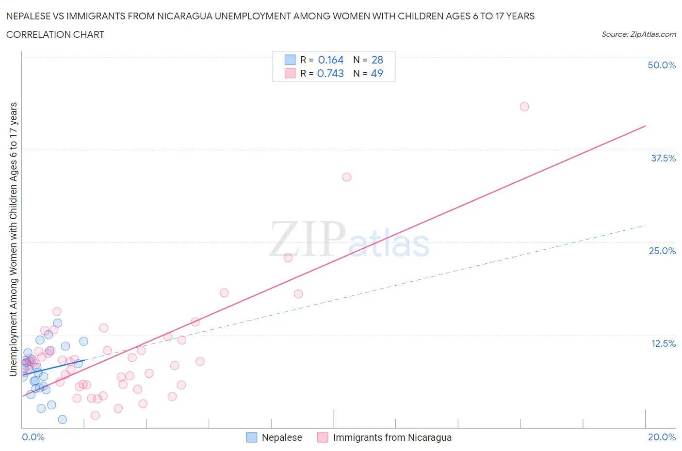 Nepalese vs Immigrants from Nicaragua Unemployment Among Women with Children Ages 6 to 17 years