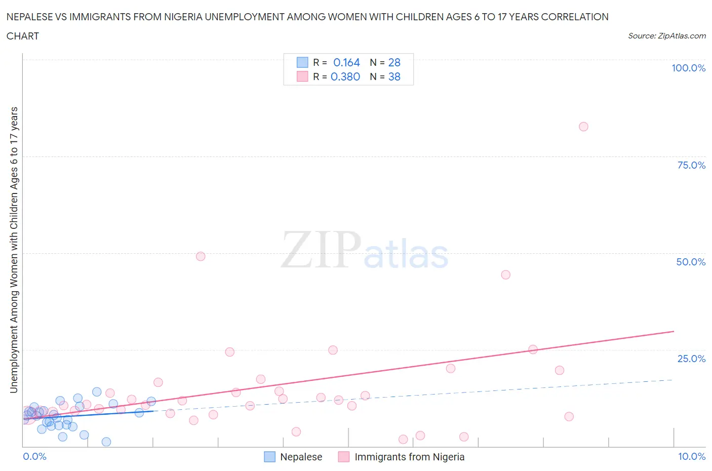 Nepalese vs Immigrants from Nigeria Unemployment Among Women with Children Ages 6 to 17 years