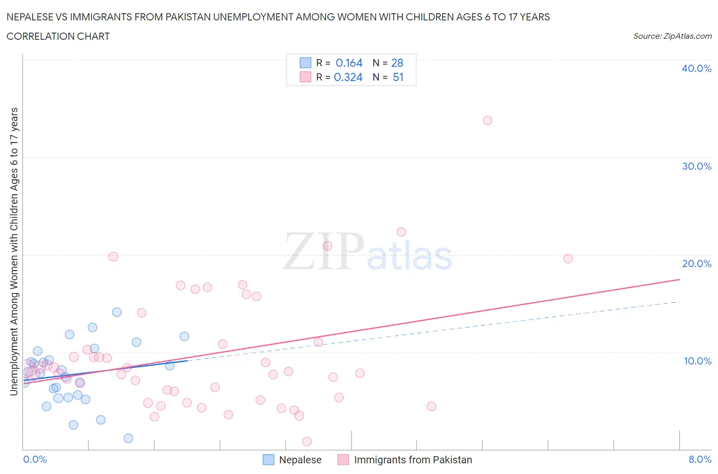Nepalese vs Immigrants from Pakistan Unemployment Among Women with Children Ages 6 to 17 years