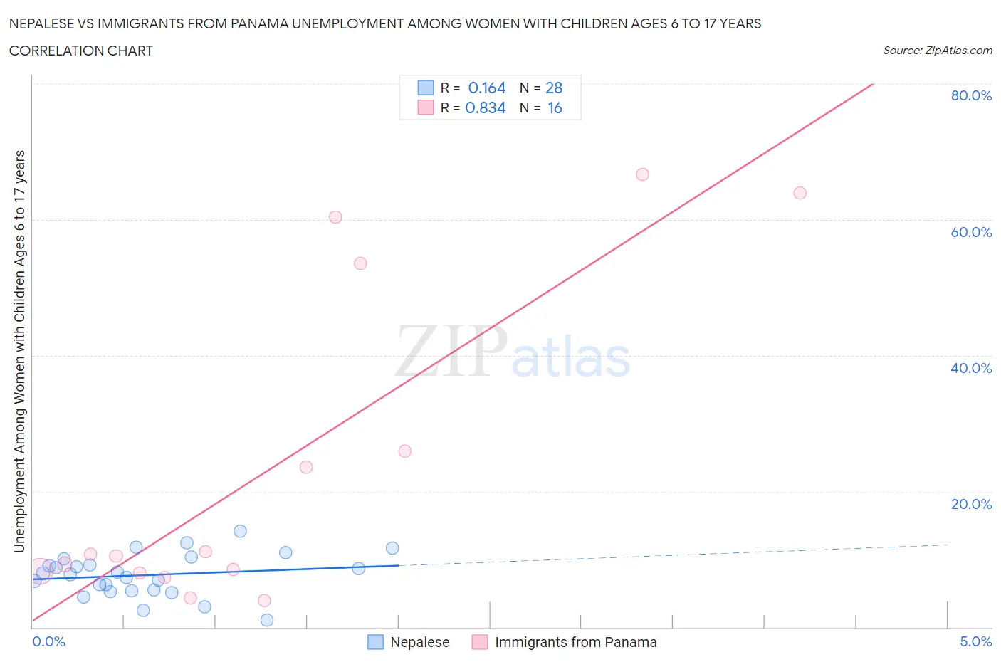 Nepalese vs Immigrants from Panama Unemployment Among Women with Children Ages 6 to 17 years