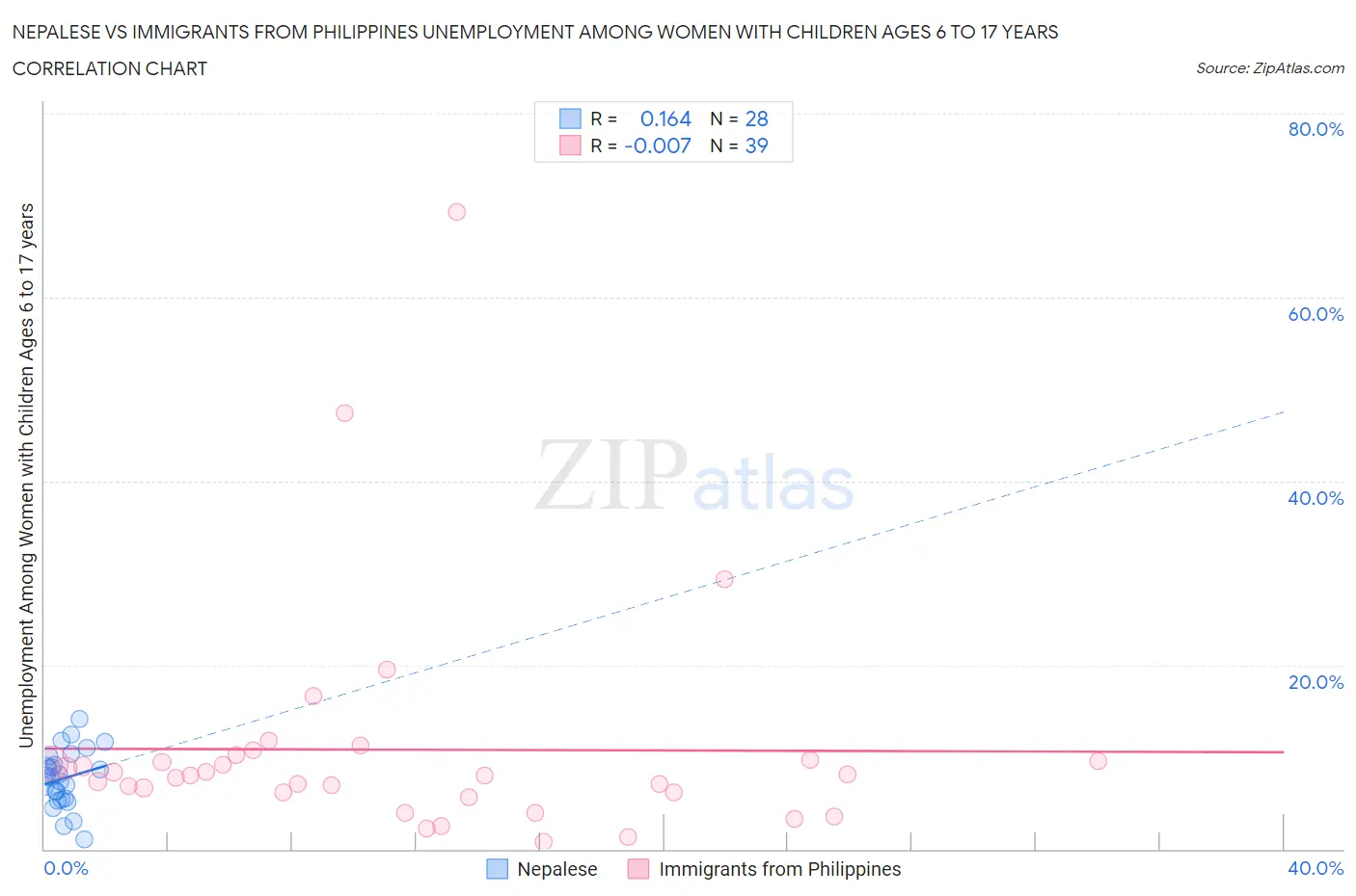 Nepalese vs Immigrants from Philippines Unemployment Among Women with Children Ages 6 to 17 years