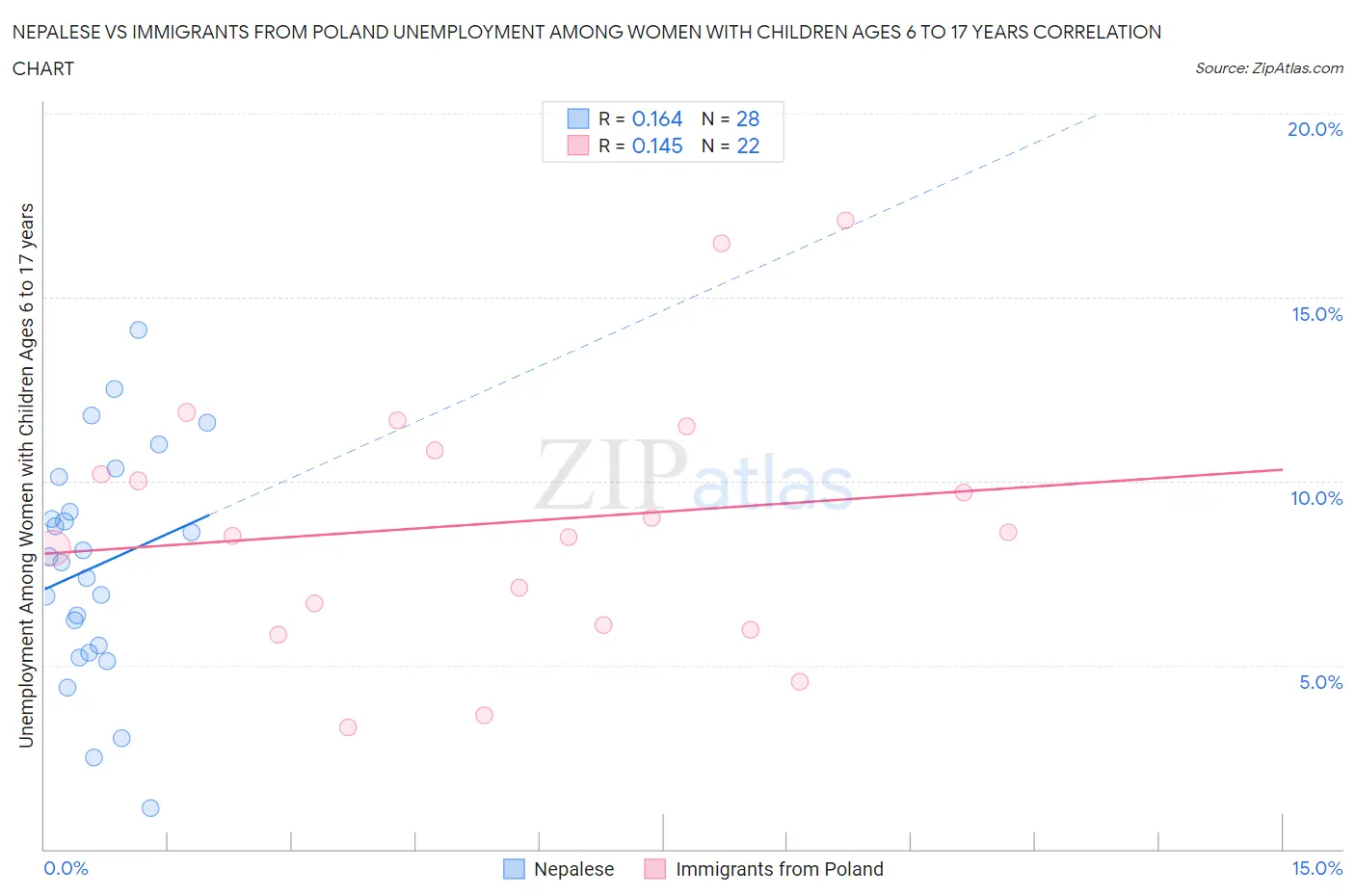Nepalese vs Immigrants from Poland Unemployment Among Women with Children Ages 6 to 17 years