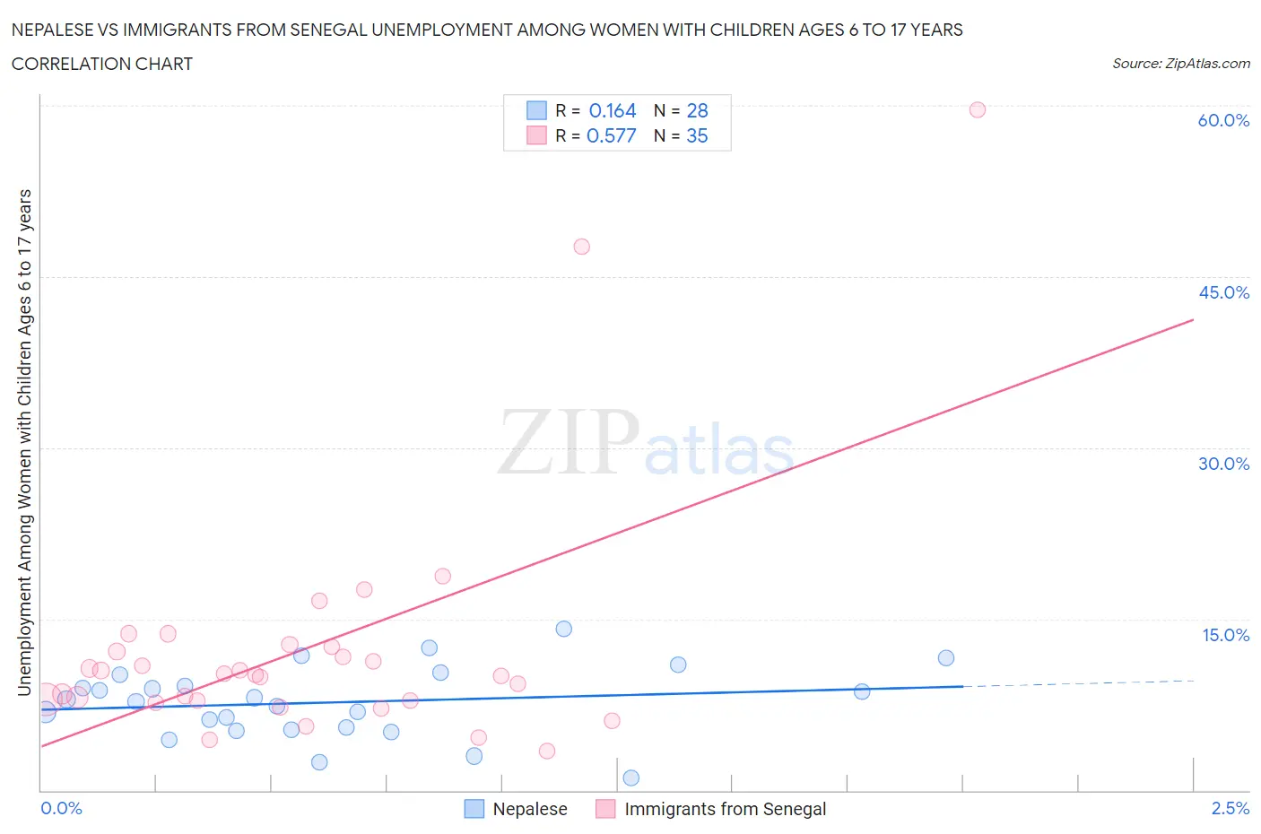 Nepalese vs Immigrants from Senegal Unemployment Among Women with Children Ages 6 to 17 years