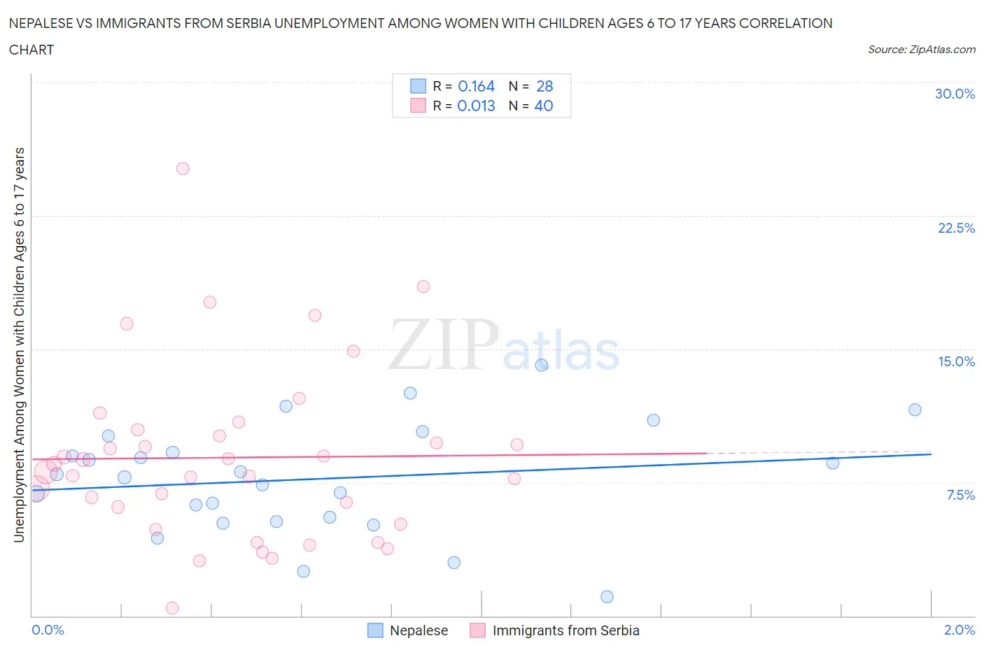 Nepalese vs Immigrants from Serbia Unemployment Among Women with Children Ages 6 to 17 years