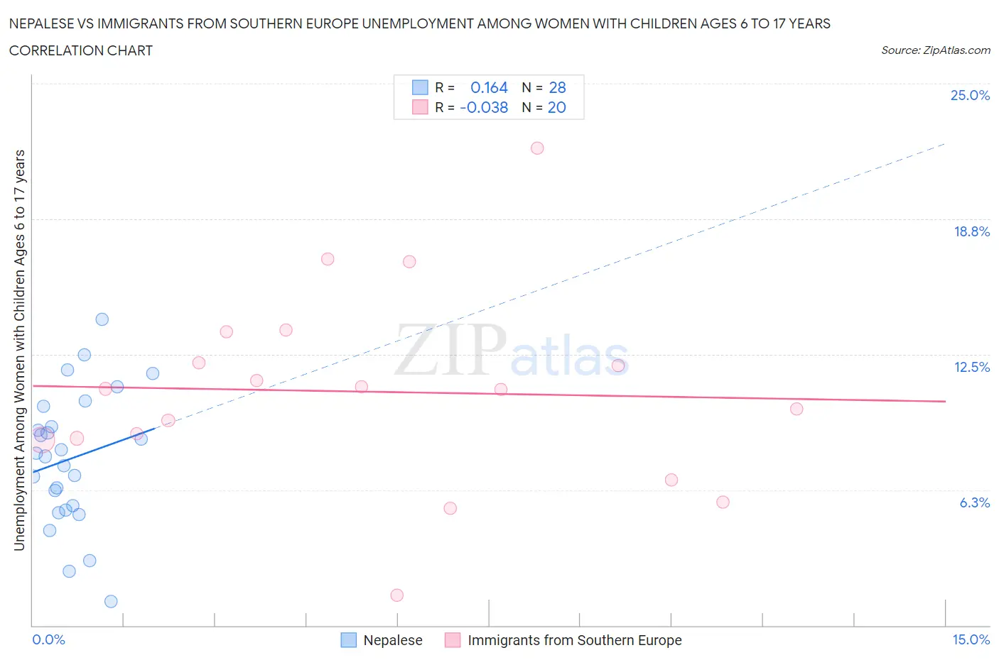 Nepalese vs Immigrants from Southern Europe Unemployment Among Women with Children Ages 6 to 17 years