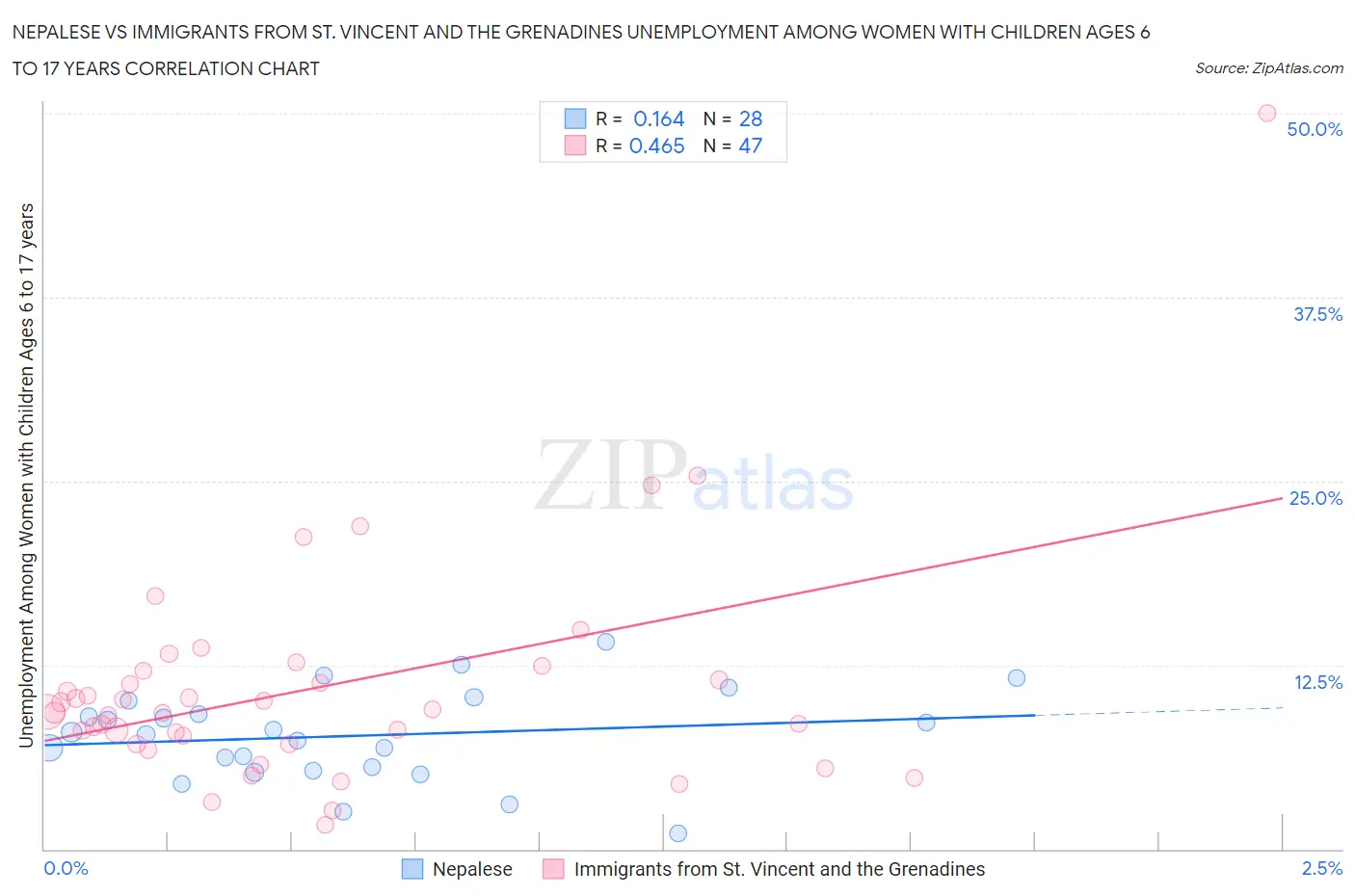 Nepalese vs Immigrants from St. Vincent and the Grenadines Unemployment Among Women with Children Ages 6 to 17 years
