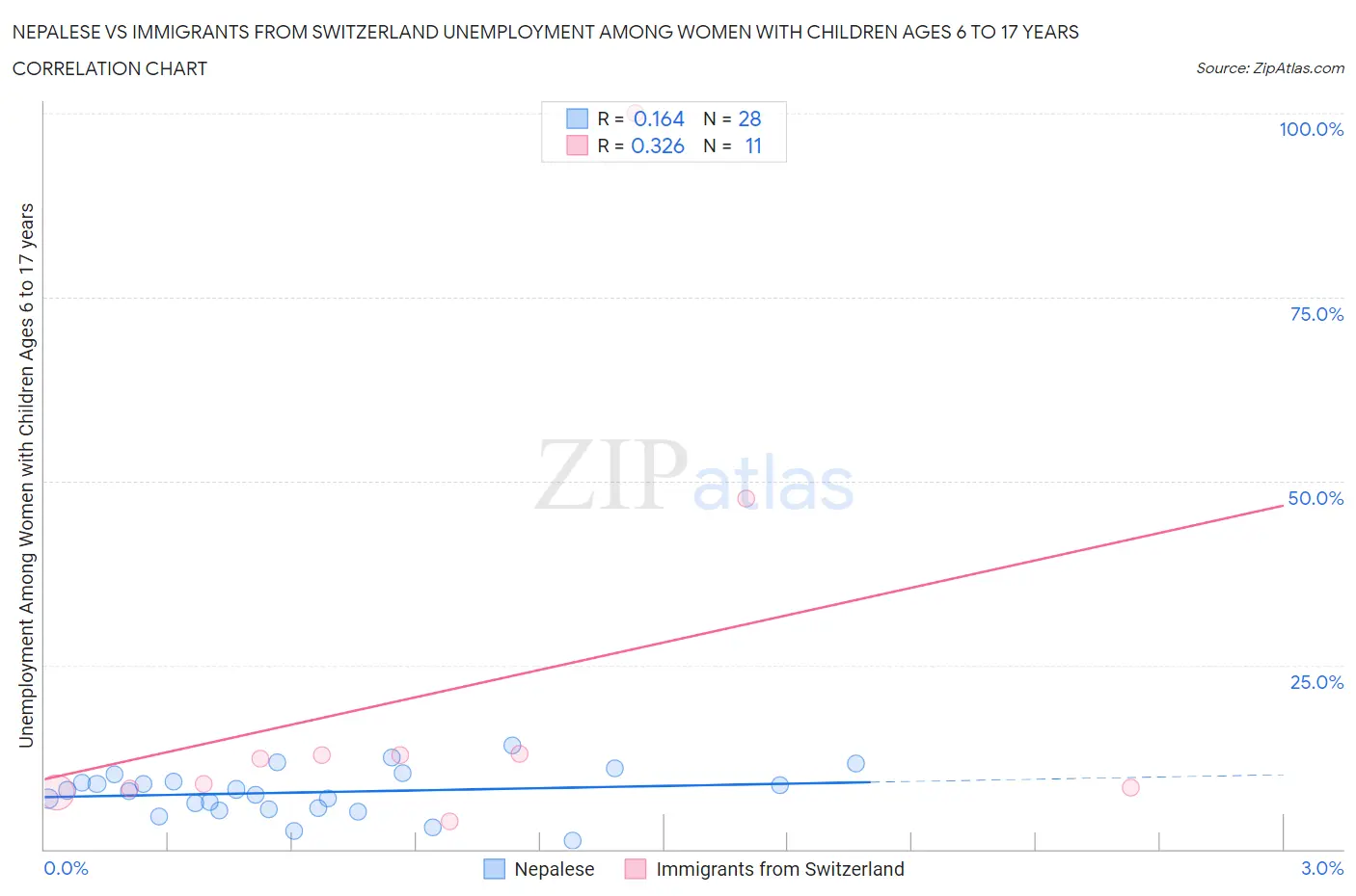 Nepalese vs Immigrants from Switzerland Unemployment Among Women with Children Ages 6 to 17 years