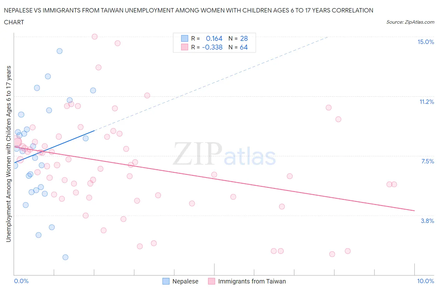 Nepalese vs Immigrants from Taiwan Unemployment Among Women with Children Ages 6 to 17 years