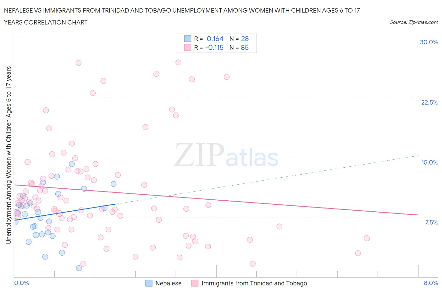 Nepalese vs Immigrants from Trinidad and Tobago Unemployment Among Women with Children Ages 6 to 17 years