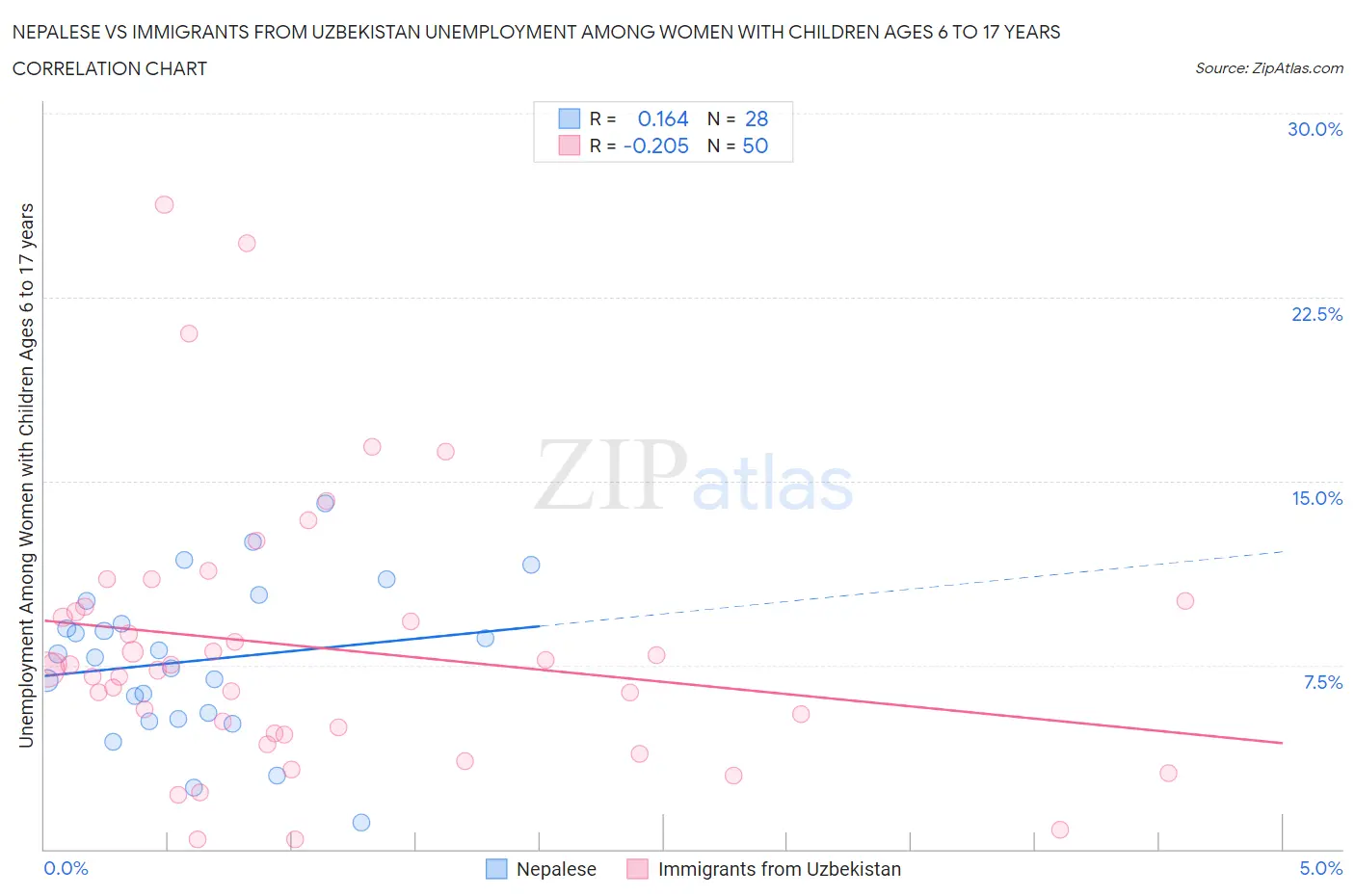 Nepalese vs Immigrants from Uzbekistan Unemployment Among Women with Children Ages 6 to 17 years