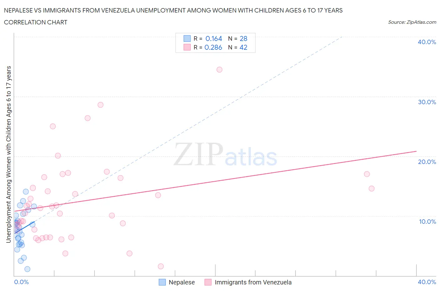 Nepalese vs Immigrants from Venezuela Unemployment Among Women with Children Ages 6 to 17 years