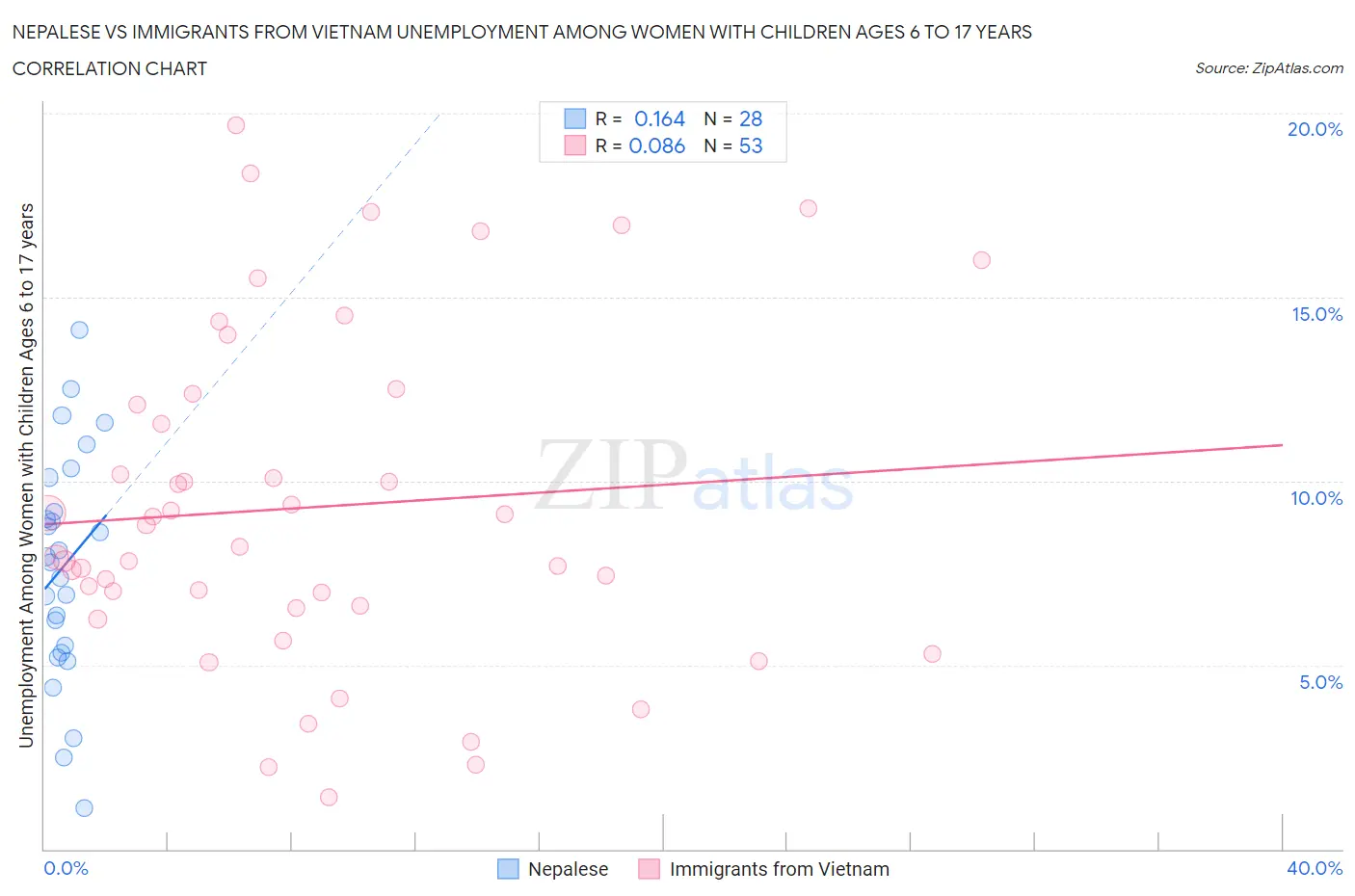 Nepalese vs Immigrants from Vietnam Unemployment Among Women with Children Ages 6 to 17 years