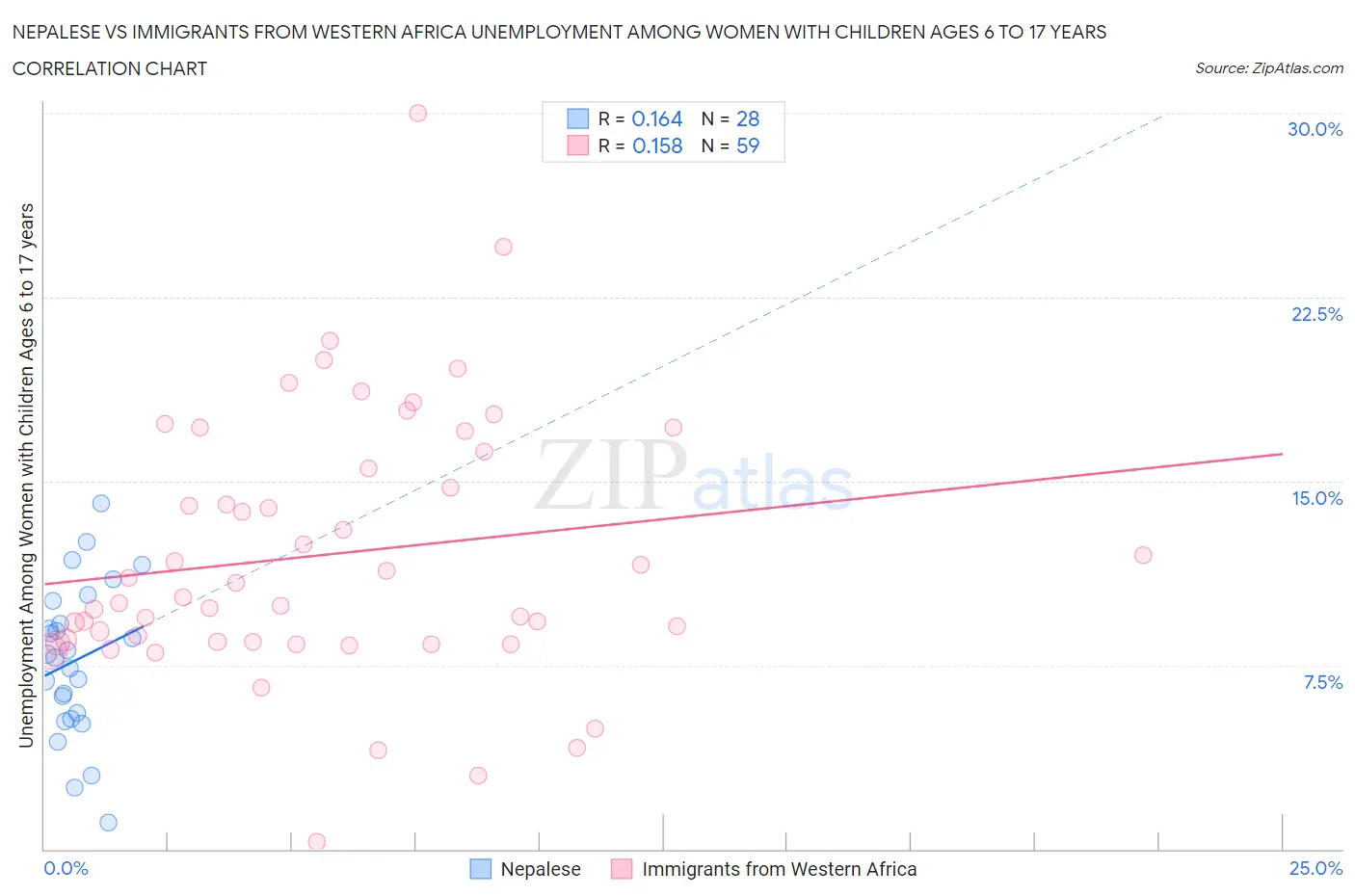 Nepalese vs Immigrants from Western Africa Unemployment Among Women with Children Ages 6 to 17 years