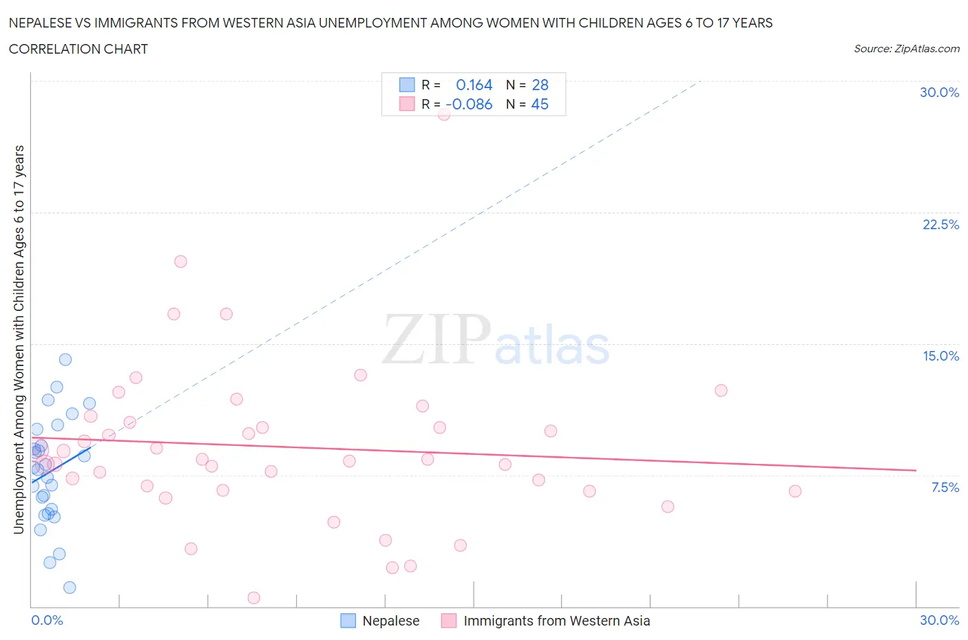 Nepalese vs Immigrants from Western Asia Unemployment Among Women with Children Ages 6 to 17 years