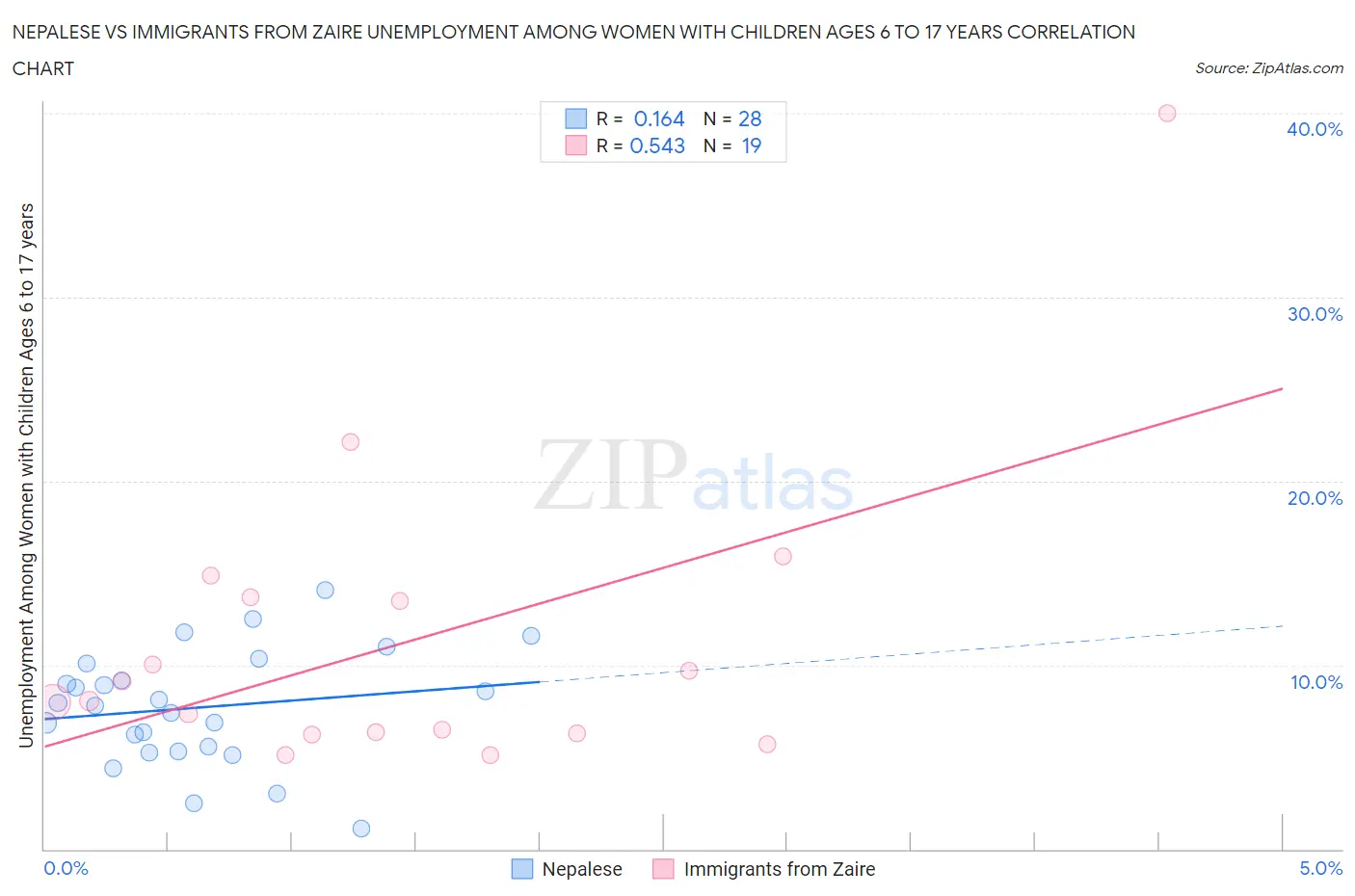 Nepalese vs Immigrants from Zaire Unemployment Among Women with Children Ages 6 to 17 years
