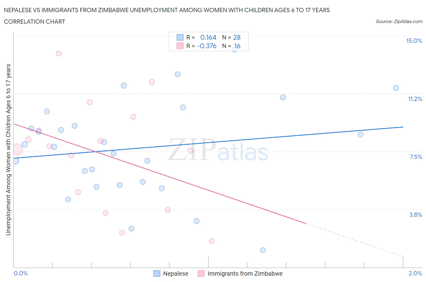 Nepalese vs Immigrants from Zimbabwe Unemployment Among Women with Children Ages 6 to 17 years